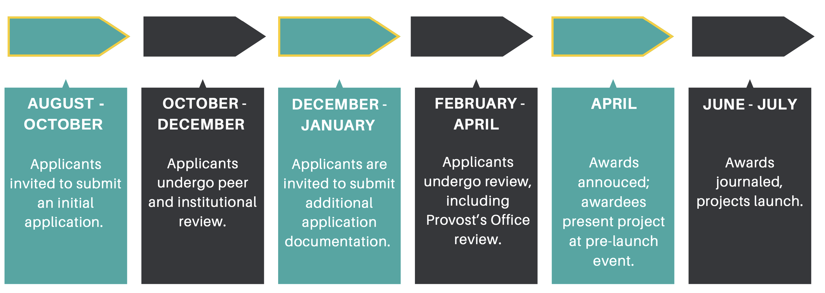 Application Process flowchart